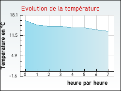 Evolution de la temp�rature de la ville de Montier-en-l'Isle
